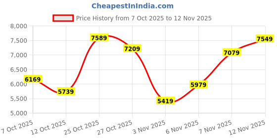 flipkart.com lee cooper Analog Watch - For Men LC08050.354 lee cooper Price History Graph from 7 Oct 2025 to 12 Nov 2025