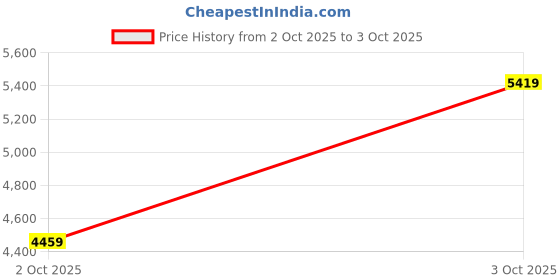 flipkart.com lee cooper Analog Watch - For Men LC08146.130 lee cooper Price History Graph from 2 Oct 2025 to 3 Oct 2025