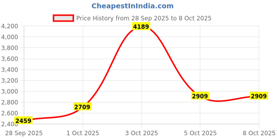 flipkart.com lee cooper Analog Watch - For Men LC08149.350-B lee cooper Price History Graph from 28 Sep 2025 to 8 Oct 2025