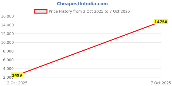 flipkart.com lee cooper Analog Watch - For Men LC08186.331-B lee cooper Price History Graph from 2 Oct 2025 to 7 Oct 2025
