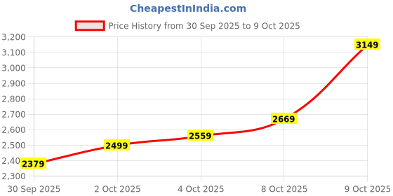 flipkart.com lee cooper Analog Watch - For Men LC08189.370 lee cooper Price History Graph from 30 Sep 2025 to 9 Oct 2025