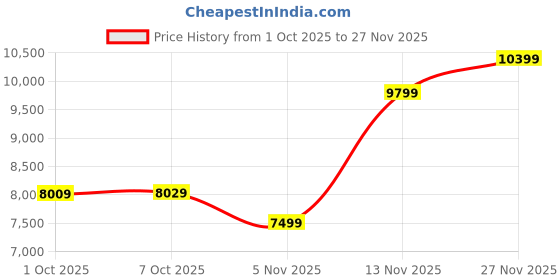 flipkart.com lee cooper Analog Watch - For Men LC08192.270 lee cooper Price History Graph from 1 Oct 2025 to 27 Nov 2025