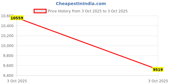 flipkart.com lee cooper Analog Watch - For Men LC08192.350 lee cooper Price History Graph from 3 Oct 2025 to 3 Oct 2025