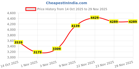 flipkart.com lee cooper Analog Watch - For Men LC08199.300 lee cooper Price History Graph from 14 Oct 2025 to 29 Nov 2025