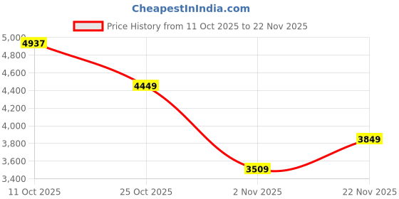 flipkart.com lee cooper Analog Watch - For Men LC08199.390 lee cooper Price History Graph from 11 Oct 2025 to 22 Nov 2025