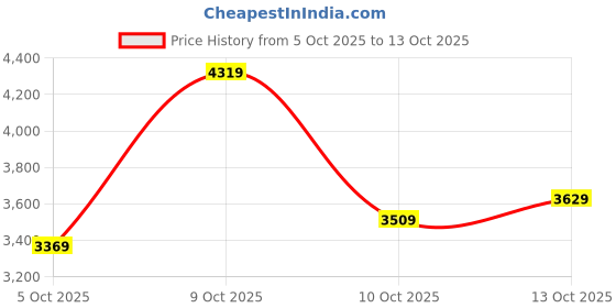 flipkart.com lee cooper Analog Watch - For Men LC08238.301 lee cooper Price History Graph from 5 Oct 2025 to 13 Oct 2025