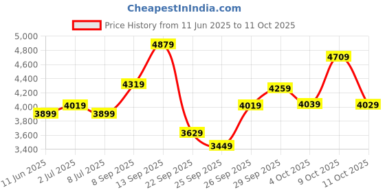 flipkart.com lee cooper Chronograph Analog Watch - For Men LC07319.060 lee cooper Price History Graph from 11 Jun 2025 to 11 Oct 2025