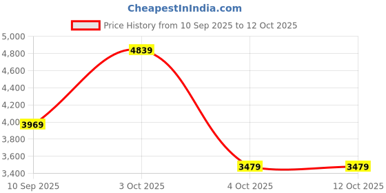 flipkart.com lee cooper Chronograph Analog Watch - For Men LC07385.260 lee cooper Price History Graph from 10 Sep 2025 to 12 Oct 2025