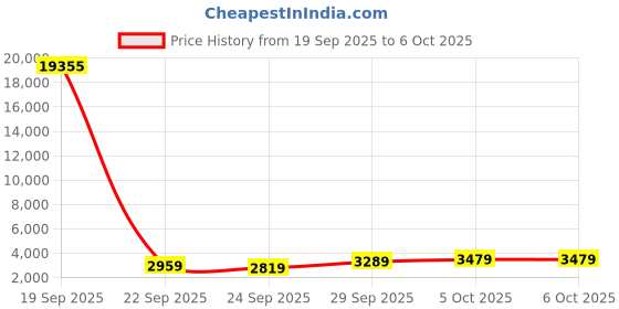 flipkart.com lee cooper Chronograph Analog Watch - For Men LC07385.330 lee cooper Price History Graph from 19 Sep 2025 to 6 Oct 2025