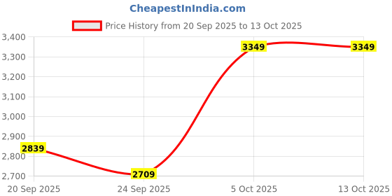 flipkart.com lee cooper Chronograph Analog Watch - For Men LC07385.350 lee cooper Price History Graph from 20 Sep 2025 to 13 Oct 2025