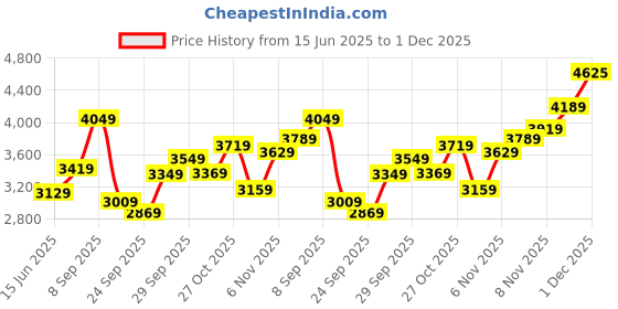flipkart.com lee cooper Chronograph Analog Watch - For Men LC07493.061 lee cooper Price History Graph from 15 Jun 2025 to 1 Dec 2025