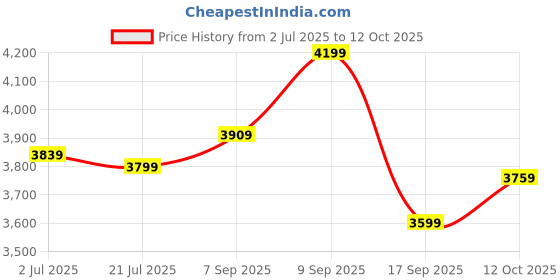 flipkart.com lee cooper Chronograph Analog Watch - For Men LC07807.340 lee cooper Price History Graph from 2 Jul 2025 to 12 Oct 2025