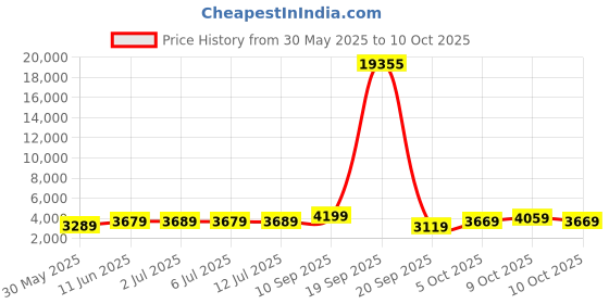 flipkart.com lee cooper Chronograph Analog Watch - For Men LC07807.350 lee cooper Price History Graph from 30 May 2025 to 10 Oct 2025