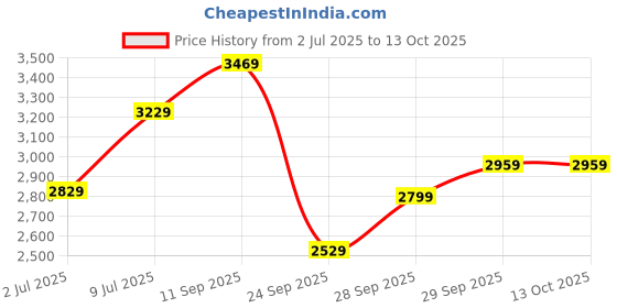 flipkart.com lee cooper Chronograph Analog Watch- For Men LC07838.390 lee cooper Price History Graph from 2 Jul 2025 to 12 Oct 2025