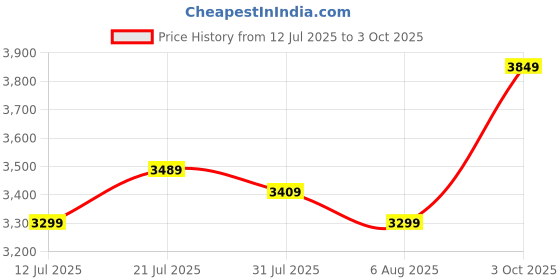 flipkart.com lee cooper Chronograph Analog Watch - For Men LC07853.340 lee cooper Price History Graph from 12 Jul 2025 to 3 Oct 2025