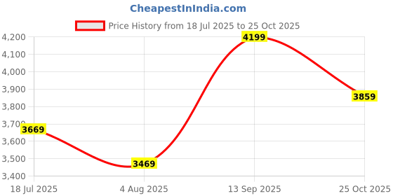 flipkart.com lee cooper Chronograph Analog Watch - For Men LC07853.690 lee cooper Price History Graph from 18 Jul 2025 to 25 Oct 2025