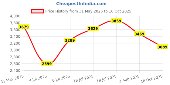 flipkart.com lee cooper Chronograph Analog Watch- For Men LC07854.177 lee cooper Price History Graph from 31 May 2025 to 16 Oct 2025