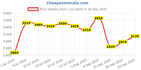 flipkart.com lee cooper Dual Time Analog Watch- For Men LC07506.351 lee cooper Price History Graph from 2 Jul 2025 to 29 Sep 2025