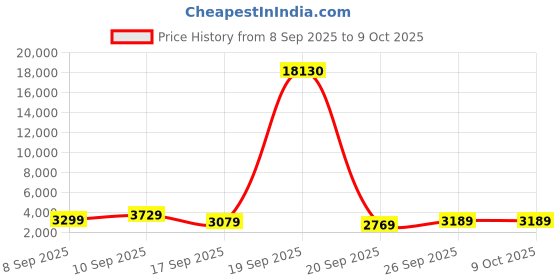 flipkart.com lee cooper Dual Time Analog Watch - For Men LC07881.346 lee cooper Price History Graph from 8 Sep 2025 to 8 Oct 2025