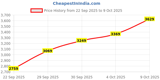 flipkart.com lee cooper LC07253.451 Analog Watch - For Men LC07253.451 lee cooper Price History Graph from 22 Sep 2025 to 9 Oct 2025