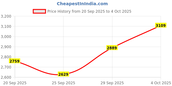 flipkart.com lee cooper LC07253.658 Analog Watch - For Men LC07253.658 lee cooper Price History Graph from 20 Sep 2025 to 4 Oct 2025