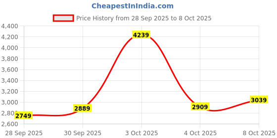 flipkart.com lee cooper LC07253.699 Analog Watch - For Men LC07253.699 lee cooper Price History Graph from 28 Sep 2025 to 3 Oct 2025