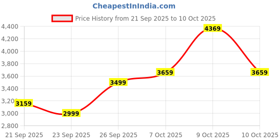 flipkart.com lee cooper LC07254.690 Analog Watch - For Men LC07254.690 lee cooper Price History Graph from 21 Sep 2025 to 9 Oct 2025