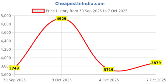 flipkart.com lee cooper LC07258.390 Analog Watch - For Men LC07258.390 lee cooper Price History Graph from 30 Sep 2025 to 7 Oct 2025
