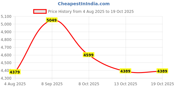 flipkart.com lee cooper LC07258.640 Analog Watch - For Men LC07258.640 lee cooper Price History Graph from 4 Aug 2025 to 13 Oct 2025