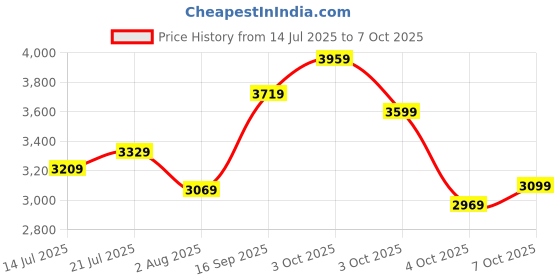 flipkart.com lee cooper LC07277.350 Analog Watch - For Men LC07277.350 lee cooper Price History Graph from 14 Jul 2025 to 7 Oct 2025
