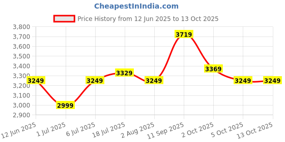 flipkart.com lee cooper LC07277.390 Analog Watch - For Men LC07277.390 lee cooper Price History Graph from 12 Jun 2025 to 13 Oct 2025