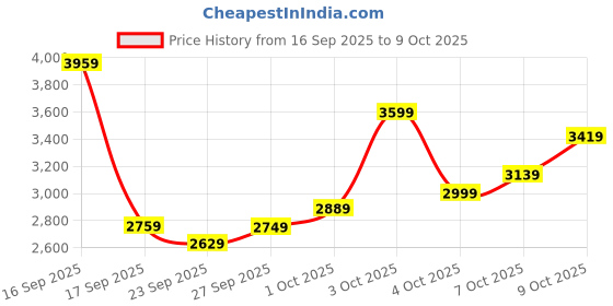 flipkart.com lee cooper LC07322.360 Analog Watch - For Men LC07322.360 lee cooper Price History Graph from 16 Sep 2025 to 9 Oct 2025