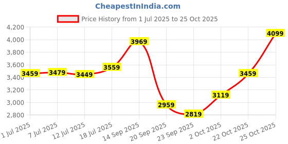 flipkart.com lee cooper LC07670.360 Analog Watch - For Men LC07670.360 lee cooper Price History Graph from 1 Jul 2025 to 25 Oct 2025
