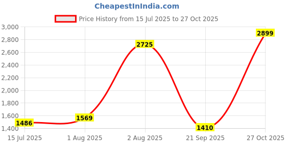 flipkart.com lee cooper LC2024B2RBLACK Derby For Men lee cooper Price History Graph from 15 Jul 2025 to 27 Oct 2025