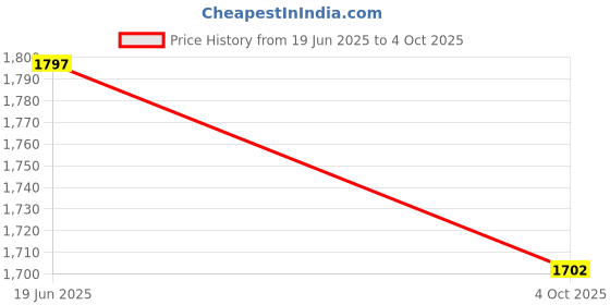 flipkart.com lee cooper LC4991E Derby For Men lee cooper Price History Graph from 19 Jun 2025 to 4 Oct 2025