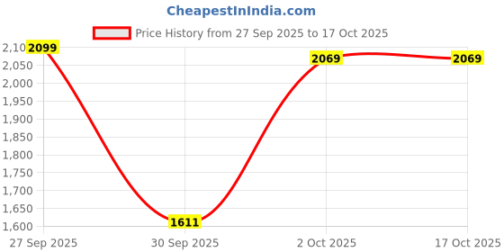 flipkart.com lee cooper LC9518B2RBLACK Derby For Men lee cooper Price History Graph from 27 Sep 2025 to 17 Oct 2025
