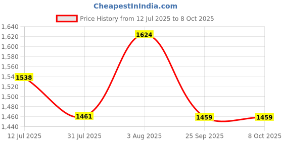 flipkart.com lee cooper LCW10304 For Women lee cooper Price History Graph from 12 Jul 2025 to 8 Oct 2025