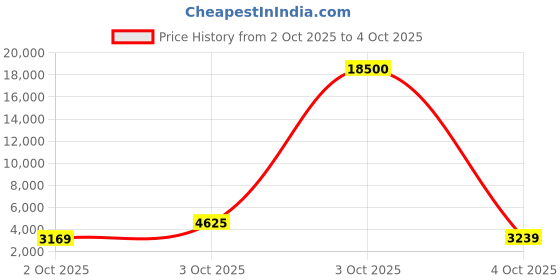 flipkart.com lee cooper Multifunction with Sunray Dial Analog Watch - For Men LC07210.068 lee cooper Price History Graph from 2 Oct 2025 to 4 Oct 2025