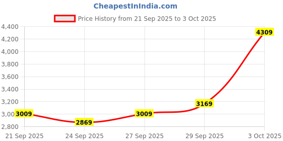 flipkart.com lee cooper Multifunction with Sunray Dial Analog Watch - For Men LC07210.099 lee cooper Price History Graph from 21 Sep 2025 to 3 Oct 2025