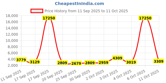 flipkart.com lee cooper Multifunction with Sunray Dial Analog Watch - For Men LC07210.339 lee cooper Price History Graph from 11 Sep 2025 to 6 Oct 2025