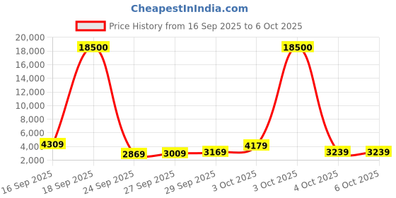 flipkart.com lee cooper Multifunction with Sunray Dial Analog Watch - For Men LC07210.651 lee cooper Price History Graph from 16 Sep 2025 to 5 Oct 2025