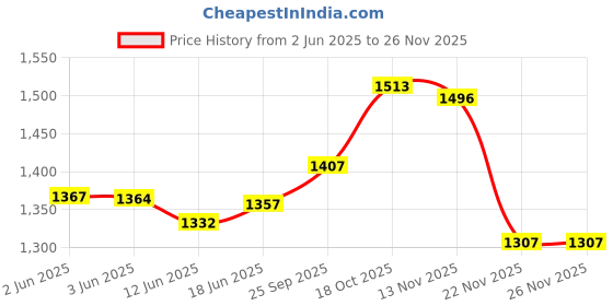 flipkart.com lee handy 200 W White Hand Blender lee handy Price History Graph from 2 Jun 2025 to 24 Nov 2025