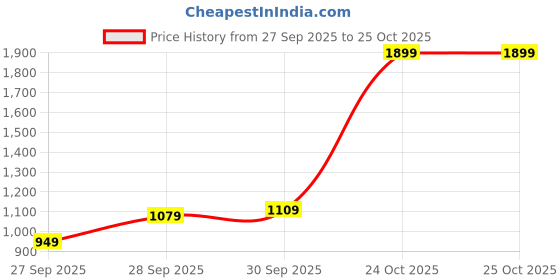 flipkart.com lee Men Boot-Leg Mid Rise Blue Jeans lee Price History Graph from 27 Sep 2025 to 25 Oct 2025