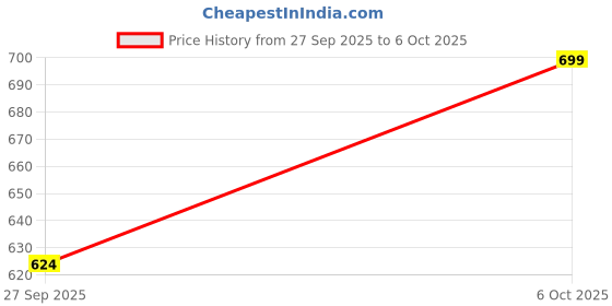 flipkart.com lee Men Regular Fit Solid Spread Collar Casual Shirt lee Price History Graph from 27 Sep 2025 to 6 Oct 2025