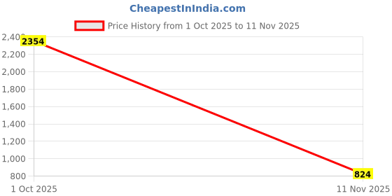 flipkart.com lee Men Regular Fit Solid Spread Collar Casual Shirt lee Price History Graph from 1 Oct 2025 to 11 Nov 2025