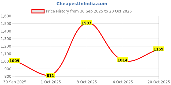flipkart.com lee Men Regular Mid Rise Black Jeans lee Price History Graph from 30 Sep 2025 to 20 Oct 2025