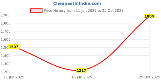 flipkart.com lee Men Regular Mid Rise Blue Jeans lee Price History Graph from 11 Jun 2025 to 29 Oct 2025