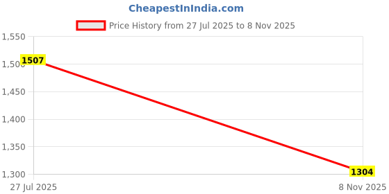 flipkart.com lee Men Regular Mid Rise Blue Jeans lee Price History Graph from 27 Jul 2025 to 8 Nov 2025