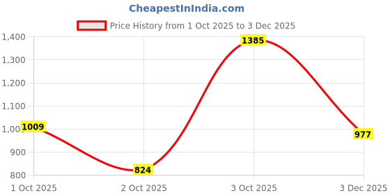 flipkart.com lee Men Regular Mid Rise Blue Jeans lee Price History Graph from 1 Oct 2025 to 3 Dec 2025