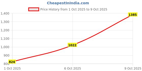 flipkart.com lee Men Regular Mid Rise Blue Jeans lee Price History Graph from 1 Oct 2025 to 9 Oct 2025
